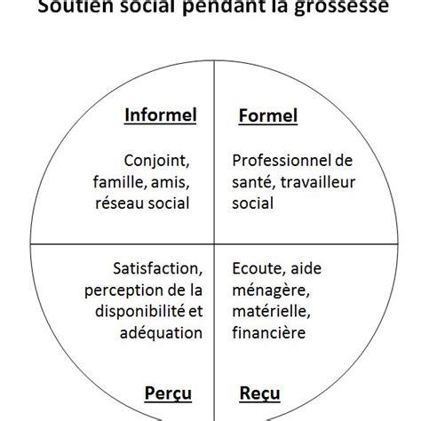 Les Bases D'Un Bon Soutien Social Pendant La Grossesse